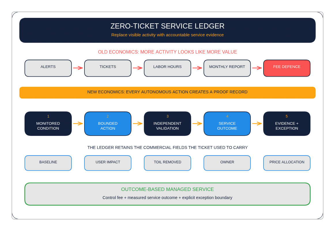 Zero-Ticket Service Ledger: from monitored condition to accountable service outcome