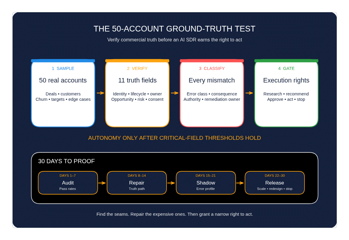 The 50-Account Ground-Truth Test maps verified account truth to commercial consequences and an explicit deployment gate.