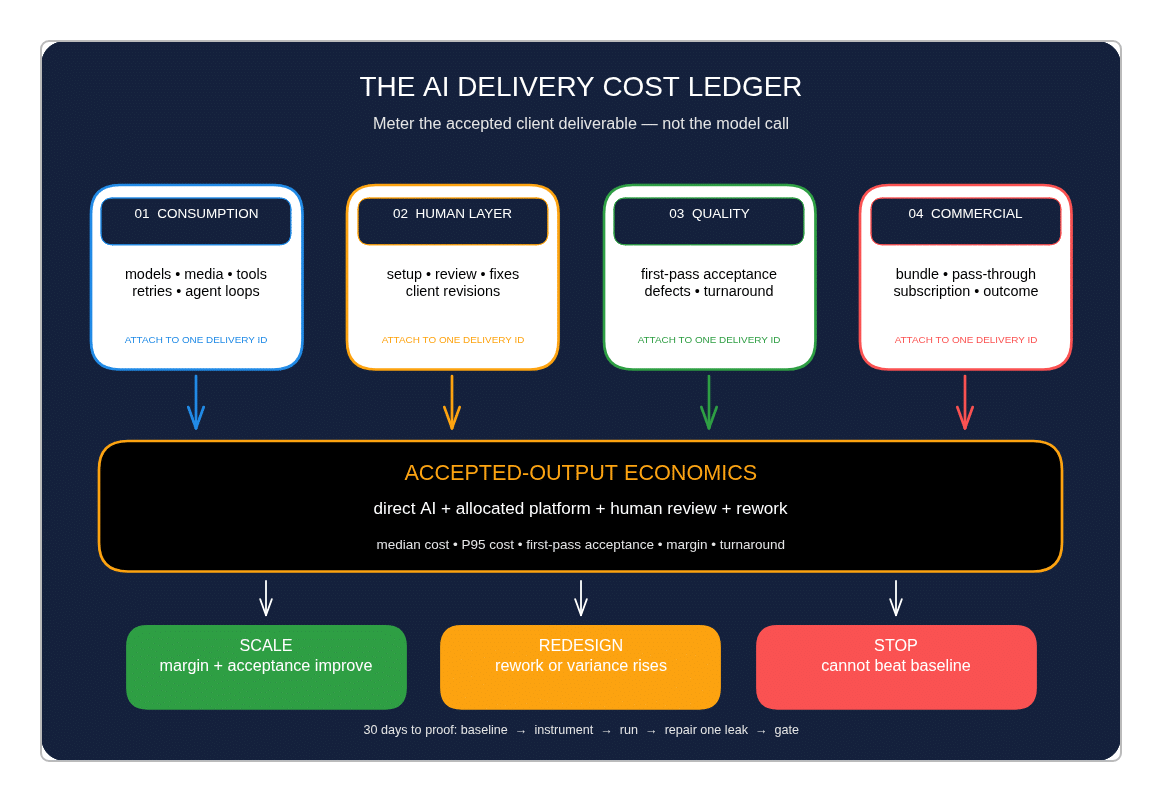 AI Delivery Cost Ledger framework showing consumption, human review, quality and commercial treatment flowing into accepted-output economics