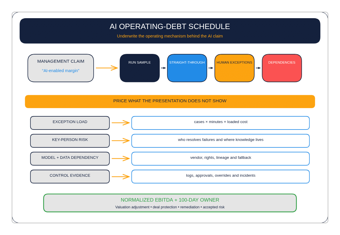 AI Operating-Debt Schedule from management claim through exceptions, dependencies, controls and normalized EBITDA