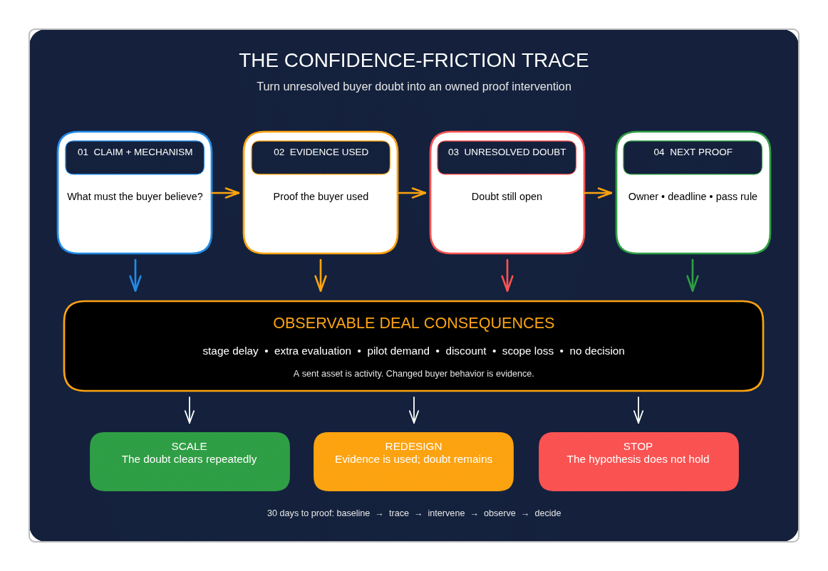 The Confidence-Friction Trace maps buyer claims and evidence through unresolved doubt to measurable deal outcomes.