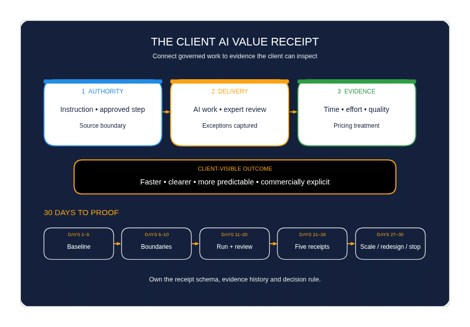 The Client AI Value Receipt operating flow