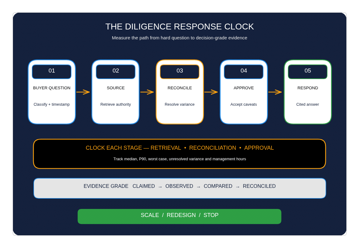 Diligence Response Clock from buyer question through evidence, reconciliation, sign-off and decision