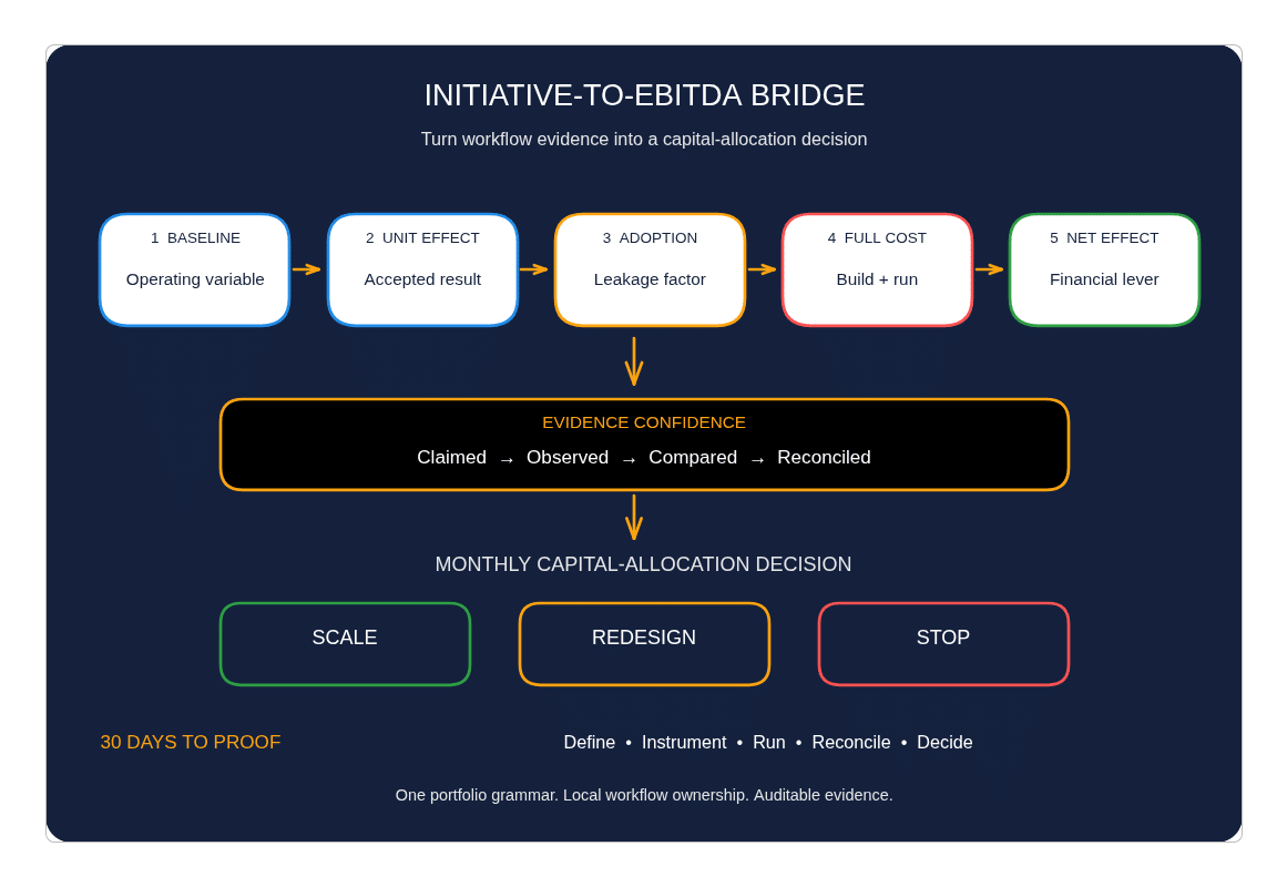 Initiative-to-EBITDA Bridge framework showing the path from workflow baseline through adoption and cost adjustments to a confidence-rated EBITDA decision