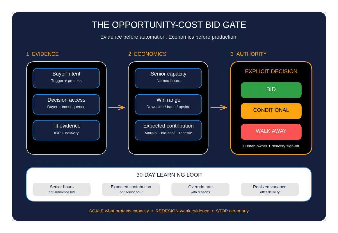 The Opportunity-Cost Bid Gate routes agency opportunities through evidence, economics and an explicit decision before proposal production.