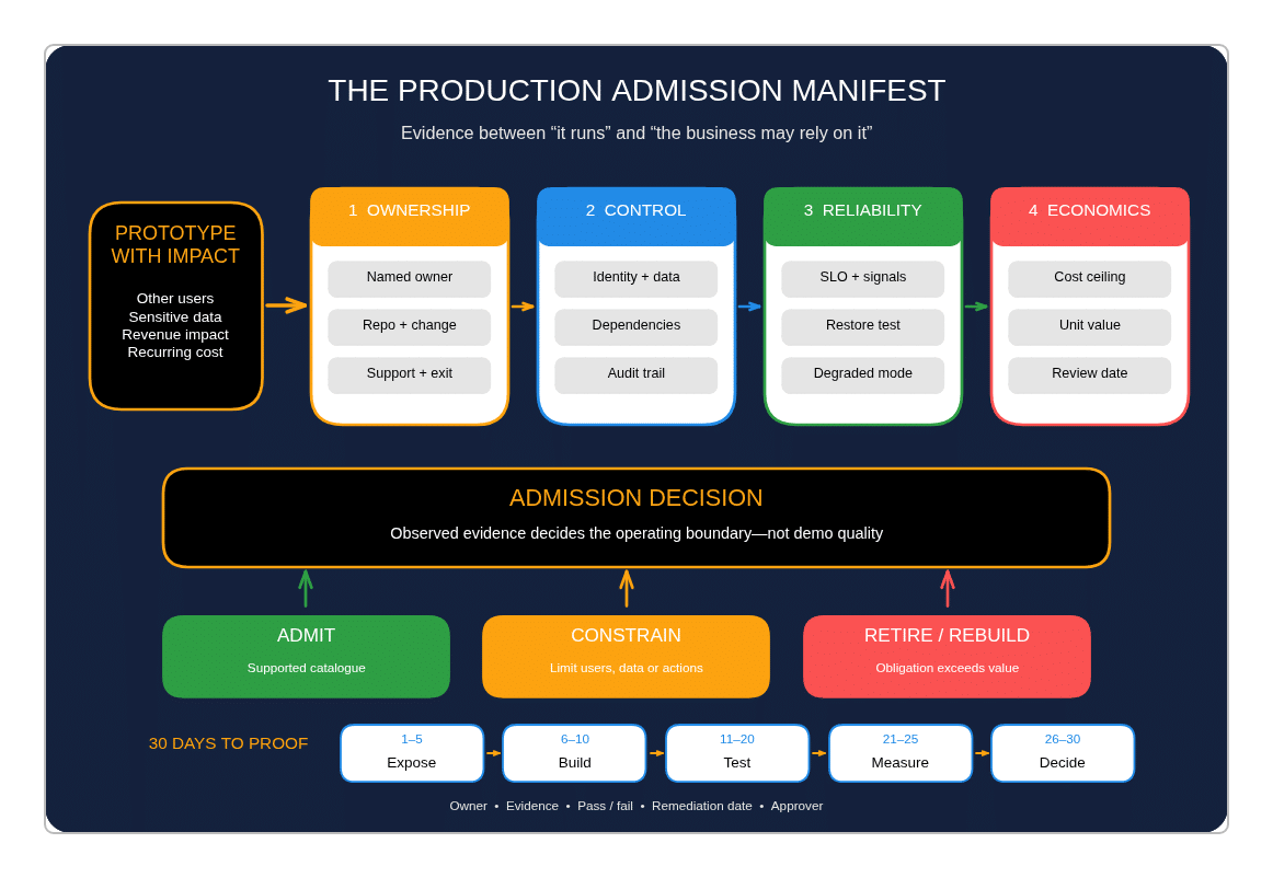 Production Admission Manifest diagram