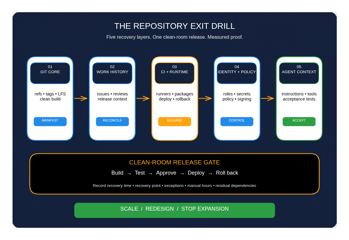 Repository Exit Drill: five recovery layers from Git core to a clean-room release