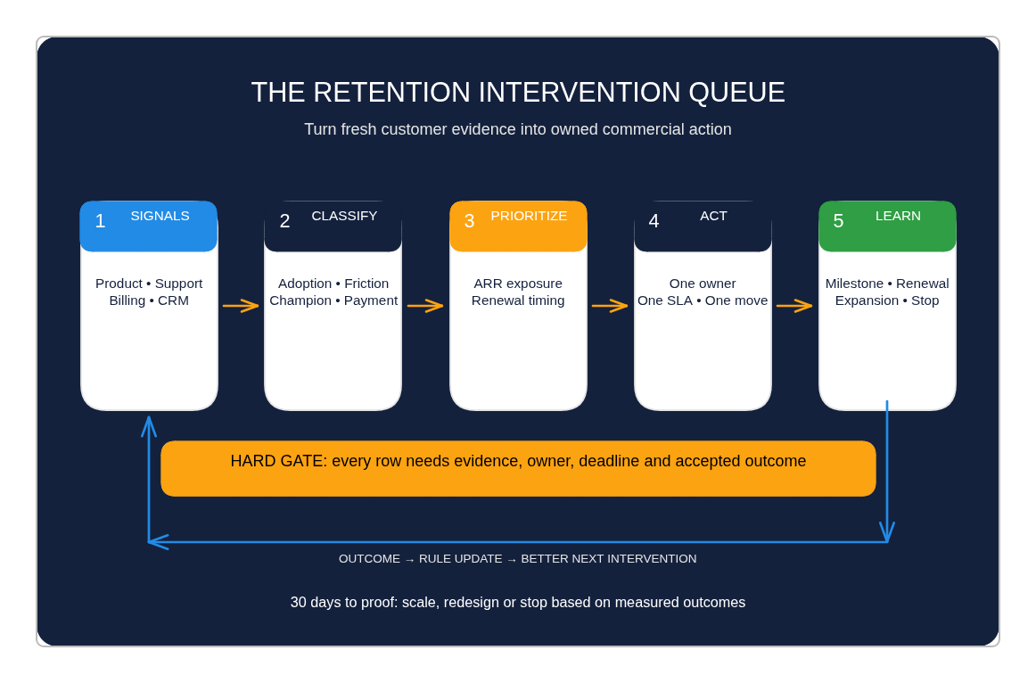 Retention Intervention Queue flow from customer signals to owned action and NRR learning