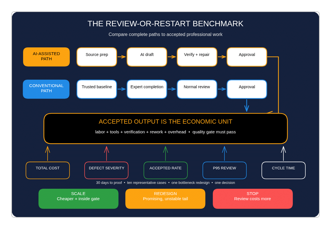Review-or-Restart Benchmark comparing AI-assisted verification with conventional completion