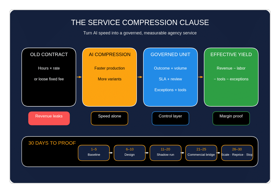 Service Compression Clause: converting AI speed into governed agency margin