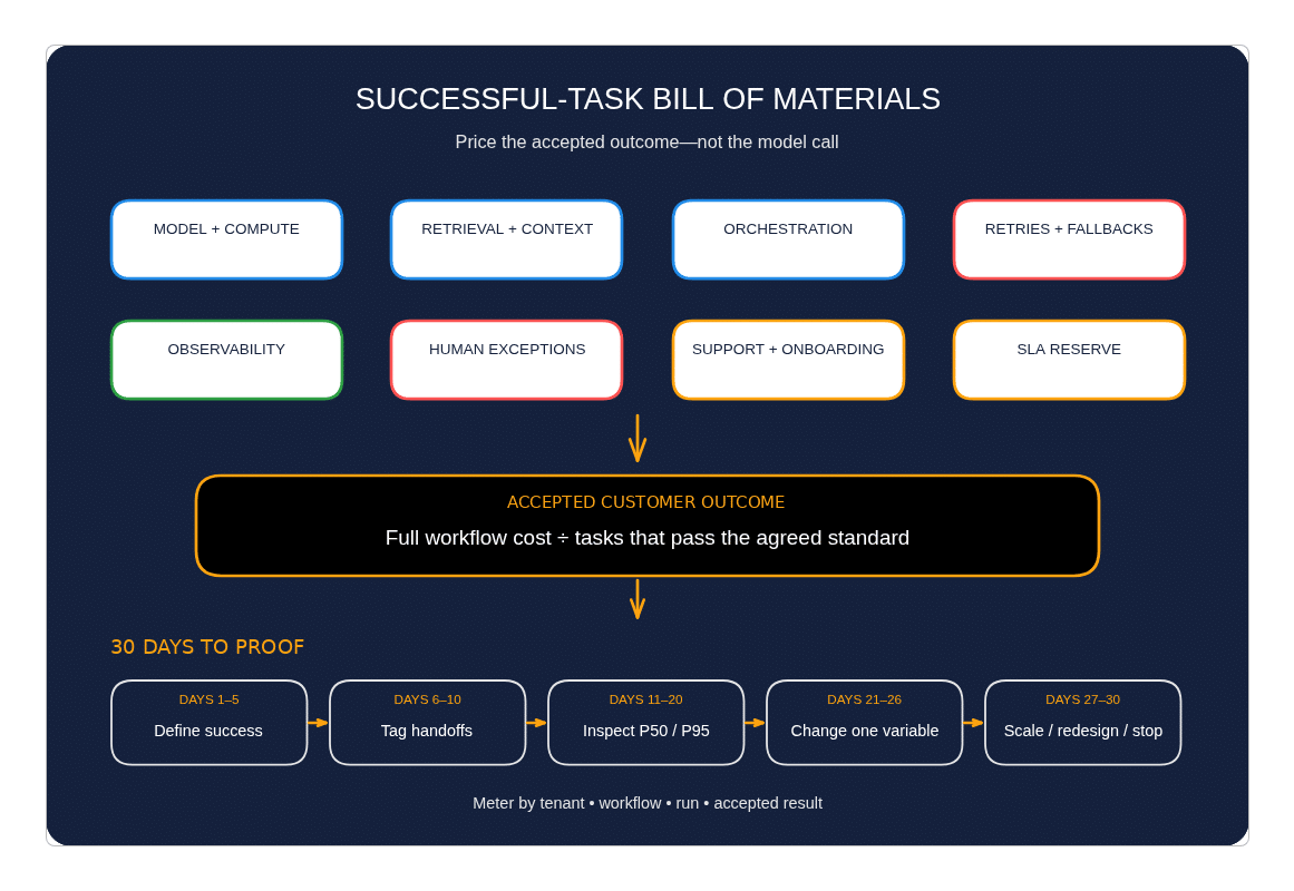The Successful-Task Bill of Materials maps every workflow cost to an accepted outcome and a 30-day pricing decision.