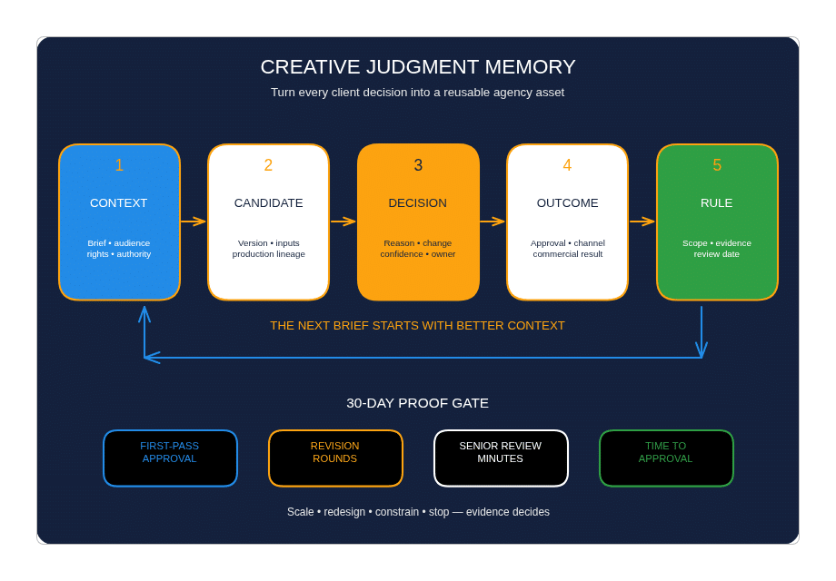 Creative Judgment Memory captures candidates, decisions and outcomes to improve the next brief, draft and quality gate