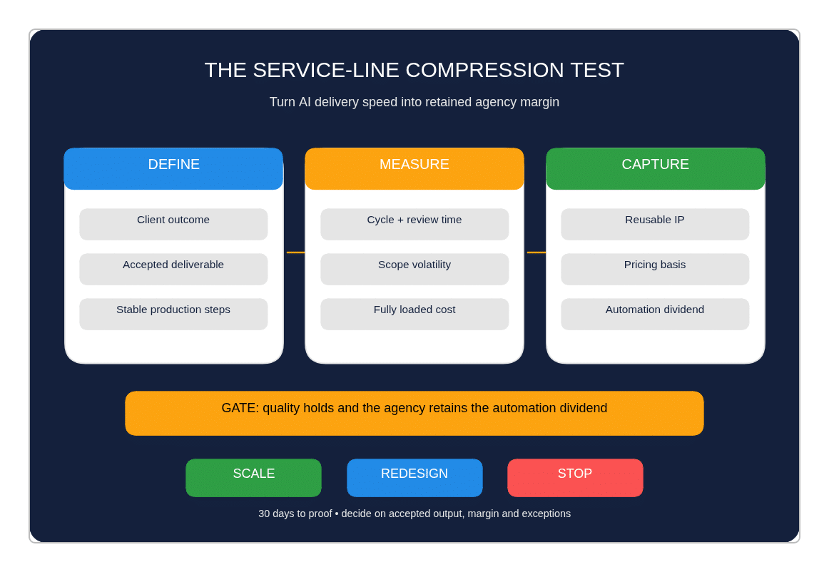 Service-Line Compression Test for turning AI delivery speed into retained agency margin
