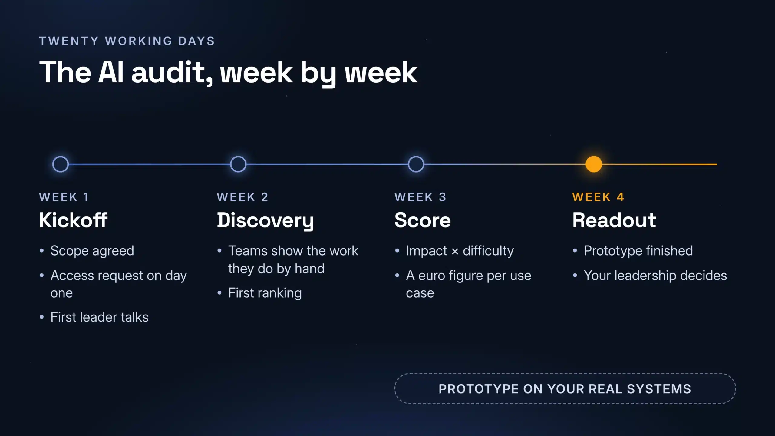 Four-week AI audit timeline: week 1 kickoff and access, week 2 discovery, week 3 scoring and prototype, week 4 readout