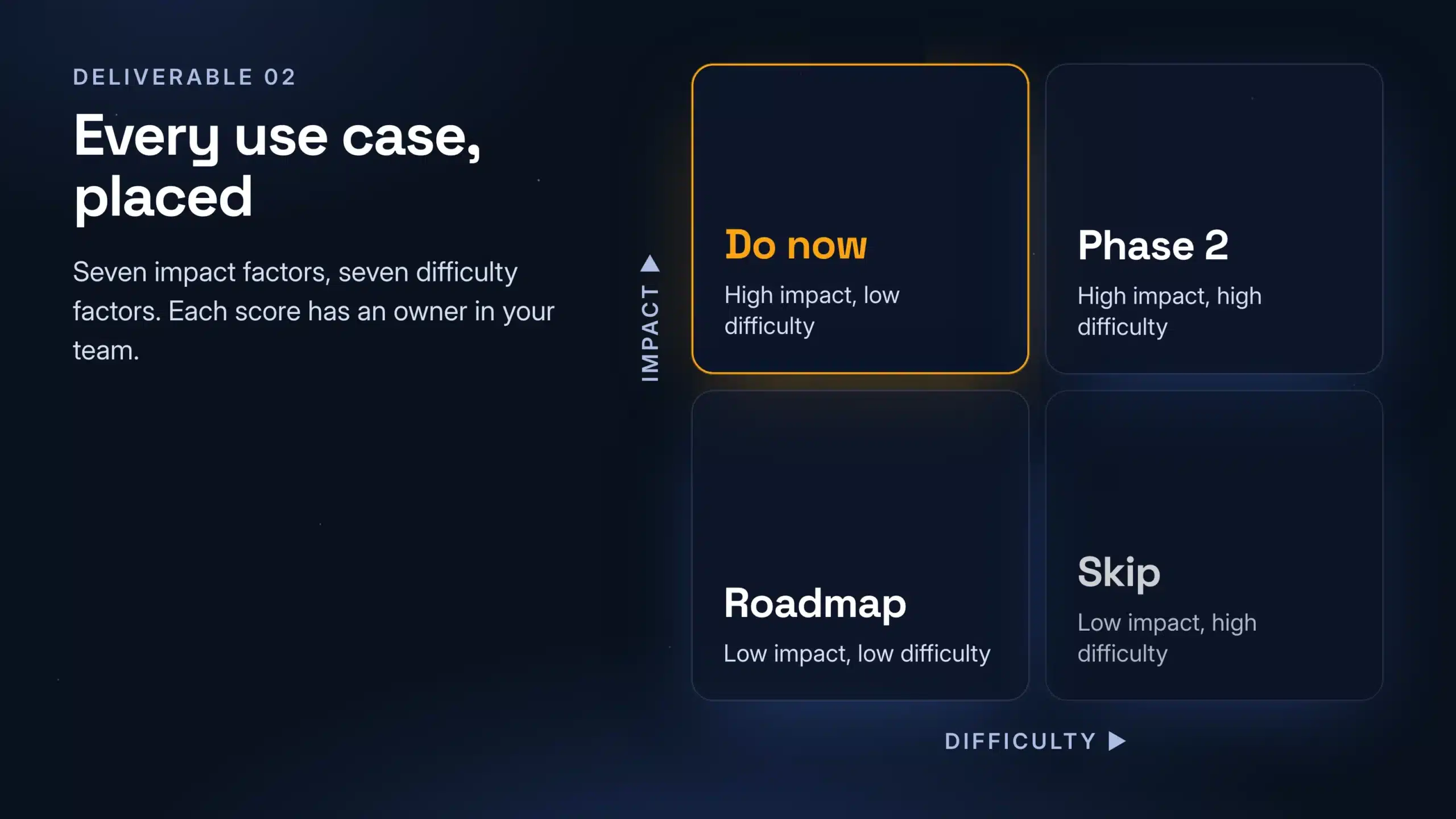 Impact and difficulty matrix from an AI audit with four boxes: do now, phase 2, roadmap and skip