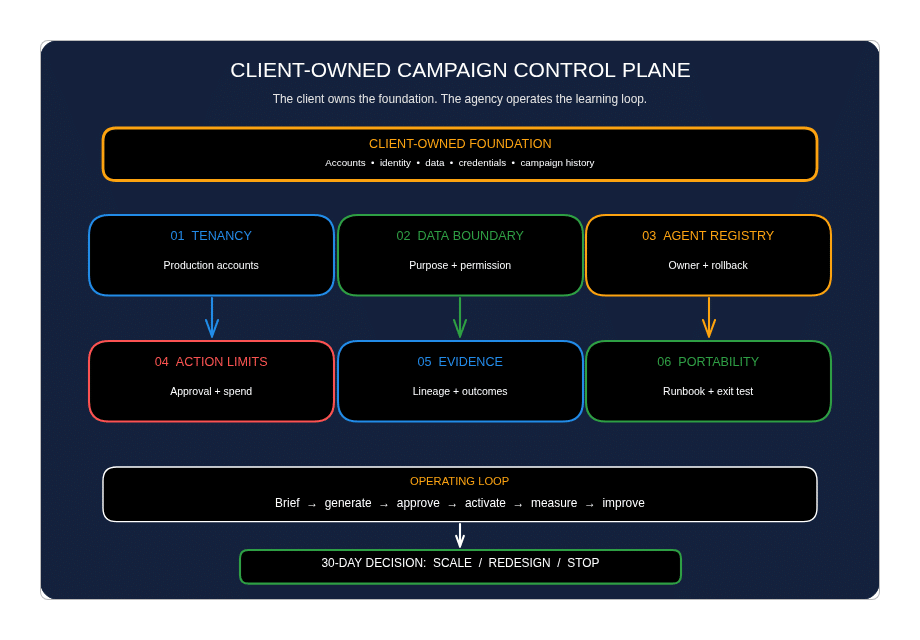Client-Owned Campaign Control Plane showing six governed layers from client data to portable operating evidence