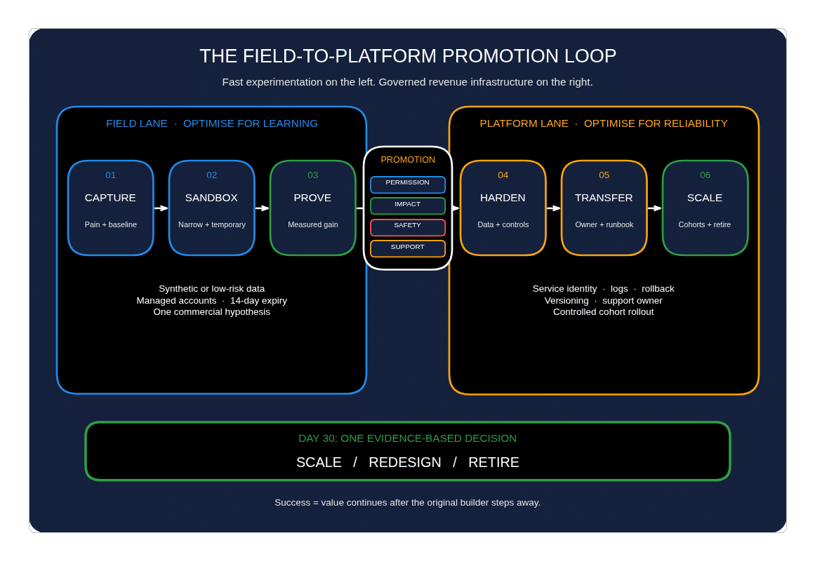 The Field-to-Platform Promotion Loop