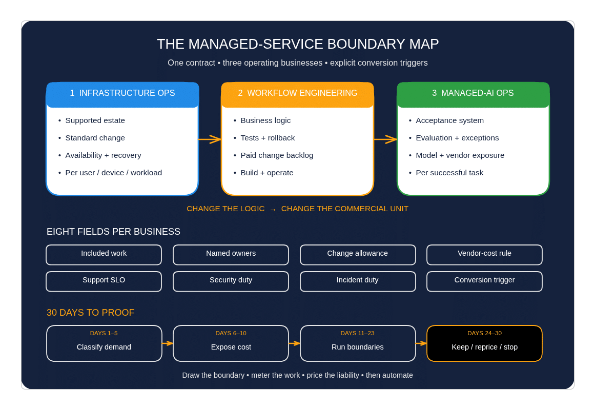 Managed-Service Boundary Map showing infrastructure operations, workflow engineering, and managed-AI operations