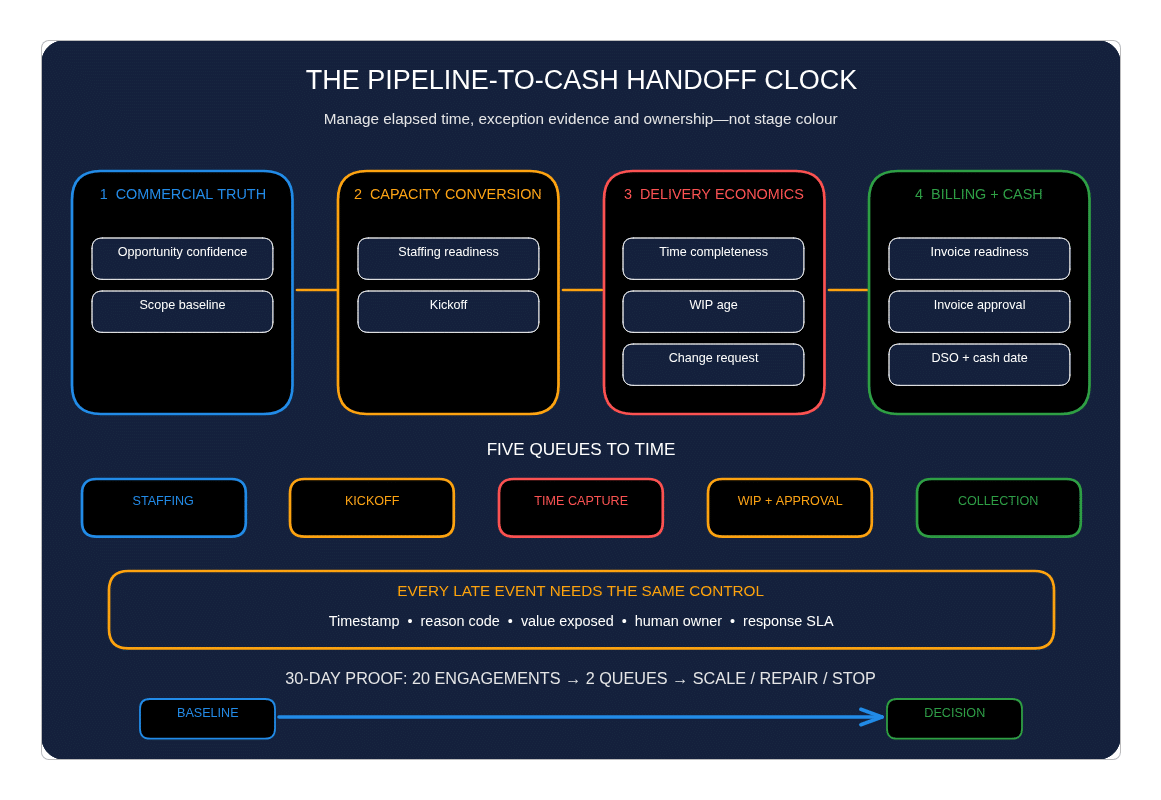 Pipeline-to-Cash Handoff Clock from qualified opportunity through staffing, delivery, billing and collected cash