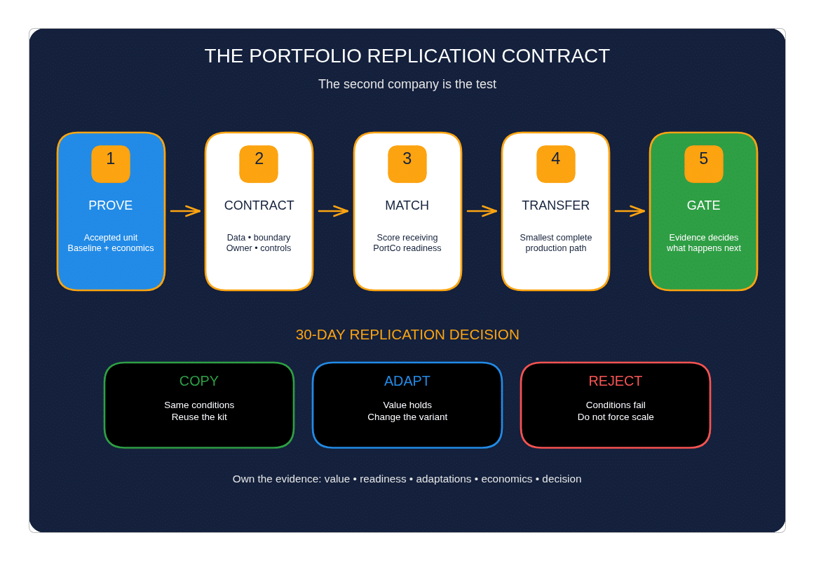 The Portfolio Replication Contract moves one proven PortCo workflow through evidence, readiness and transfer gates into copy, adapt or reject decisions.