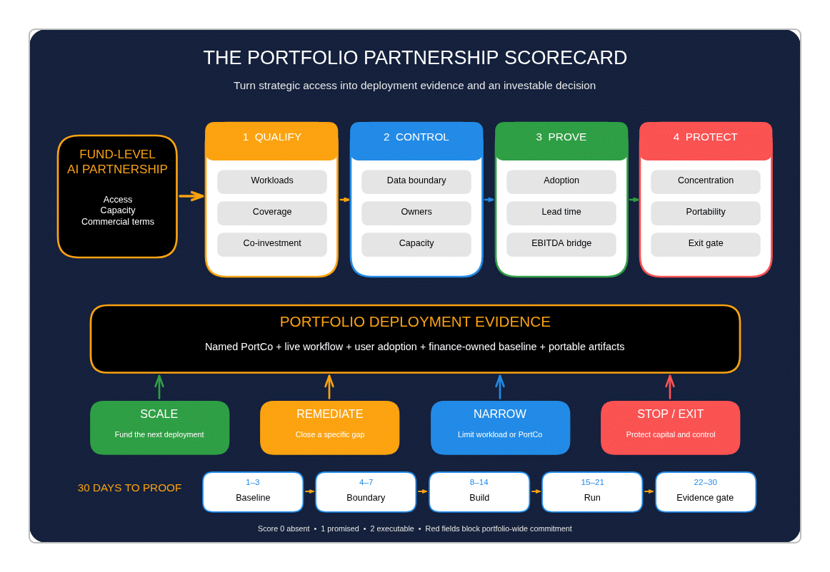 Portfolio Partnership Scorecard showing deployment qualification, operating evidence and the scale or exit gate
