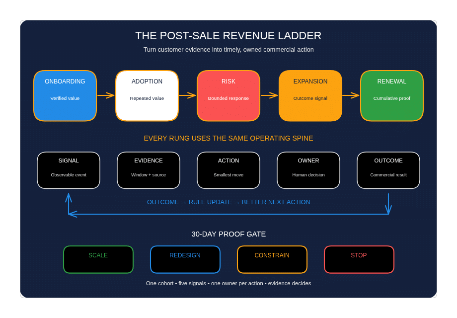The Post-Sale Revenue Ladder connects customer signals to owned actions, outcomes and rule updates