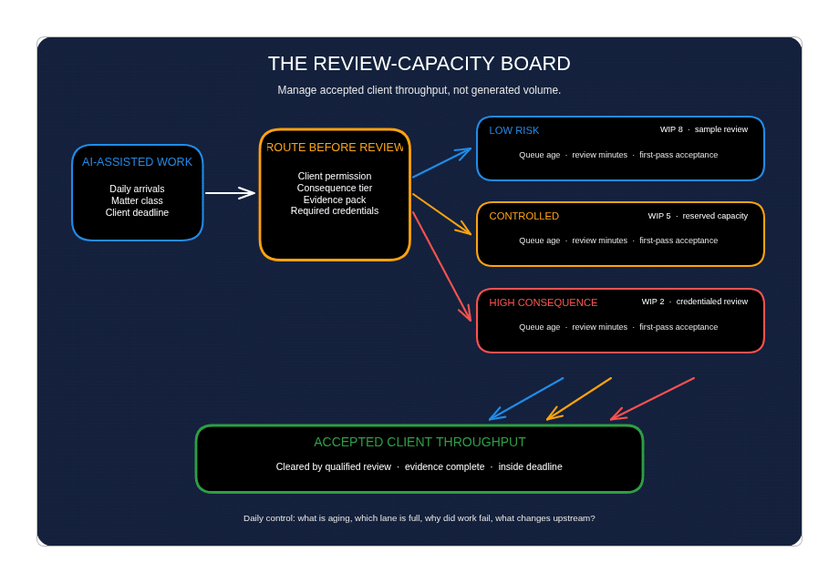 The Review-Capacity Board showing risk-based routing, work-in-progress limits and accepted client throughput