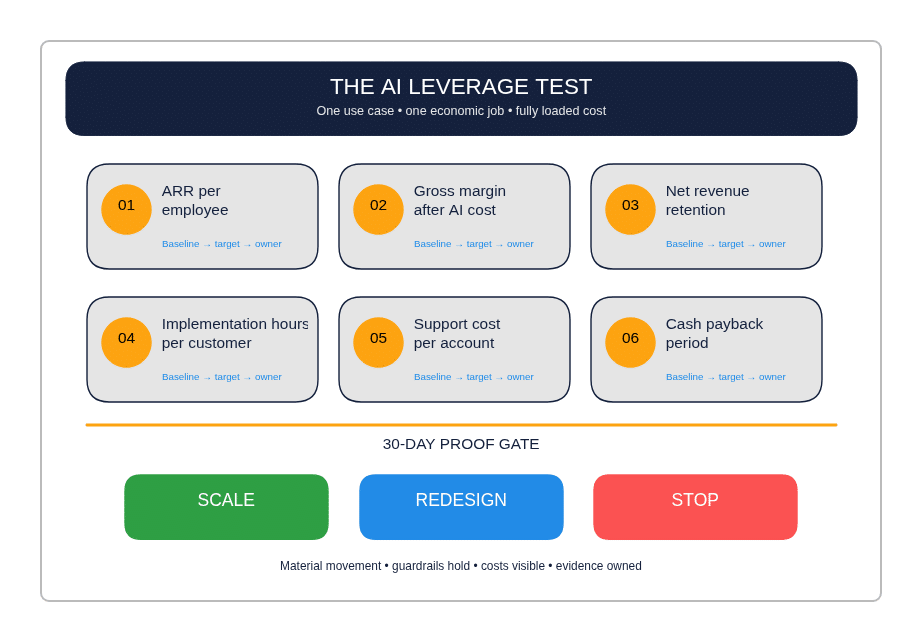 AI Leverage Test showing six SaaS operating metrics and a 30-day scale, redesign or stop gate