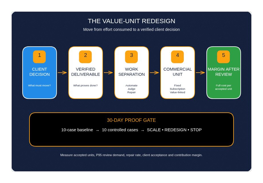 The Value-Unit Redesign framework