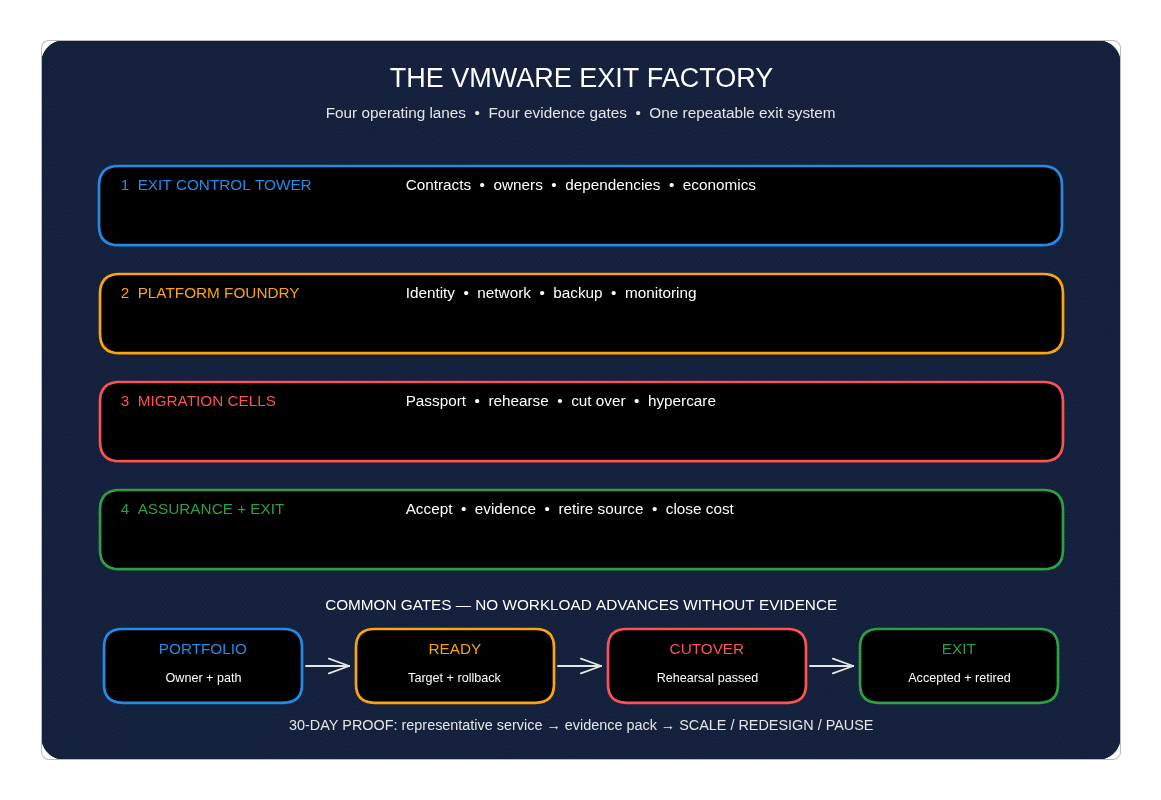 The VMware Exit Factory with four operating lanes and four evidence gates