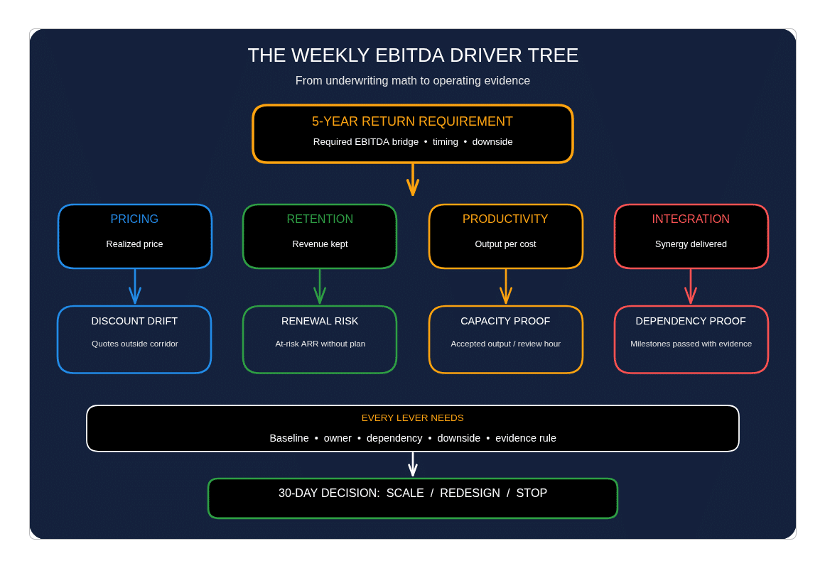 Weekly EBITDA Driver Tree connecting private equity underwriting to operating levers and weekly proof indicators
