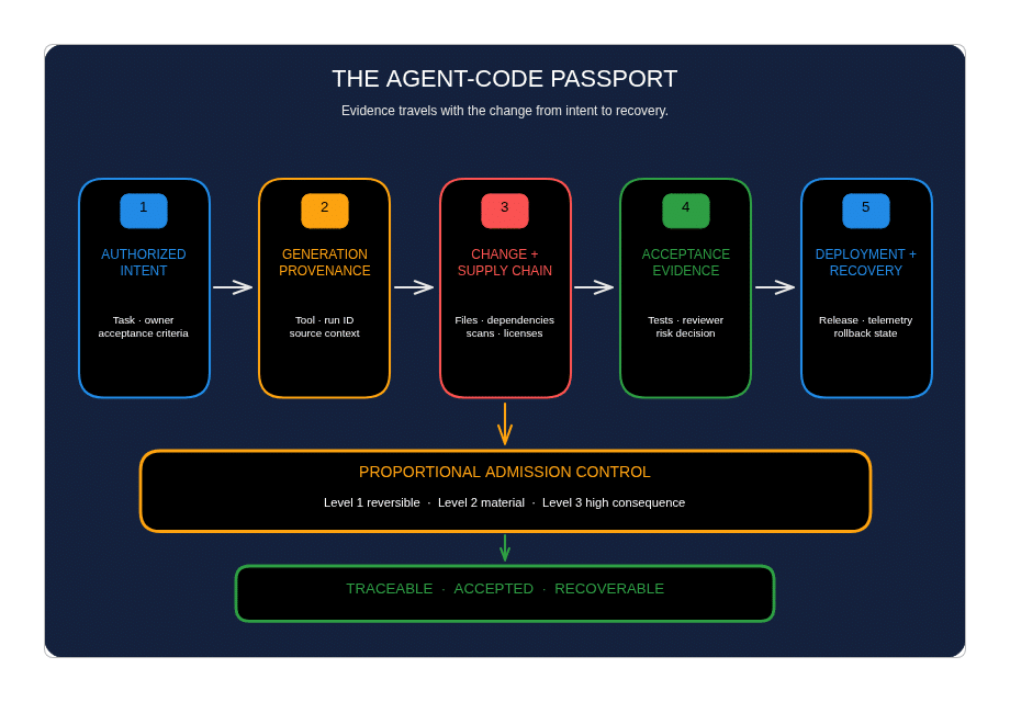 Agent-Code Passport workflow from authorized intent through provenance, supply-chain controls, acceptance evidence, deployment and recovery