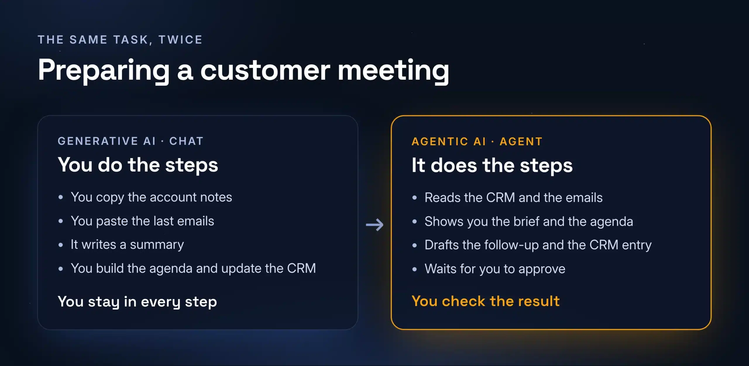 Preparing a customer meeting with a chat tool compared with an agent: who does each step