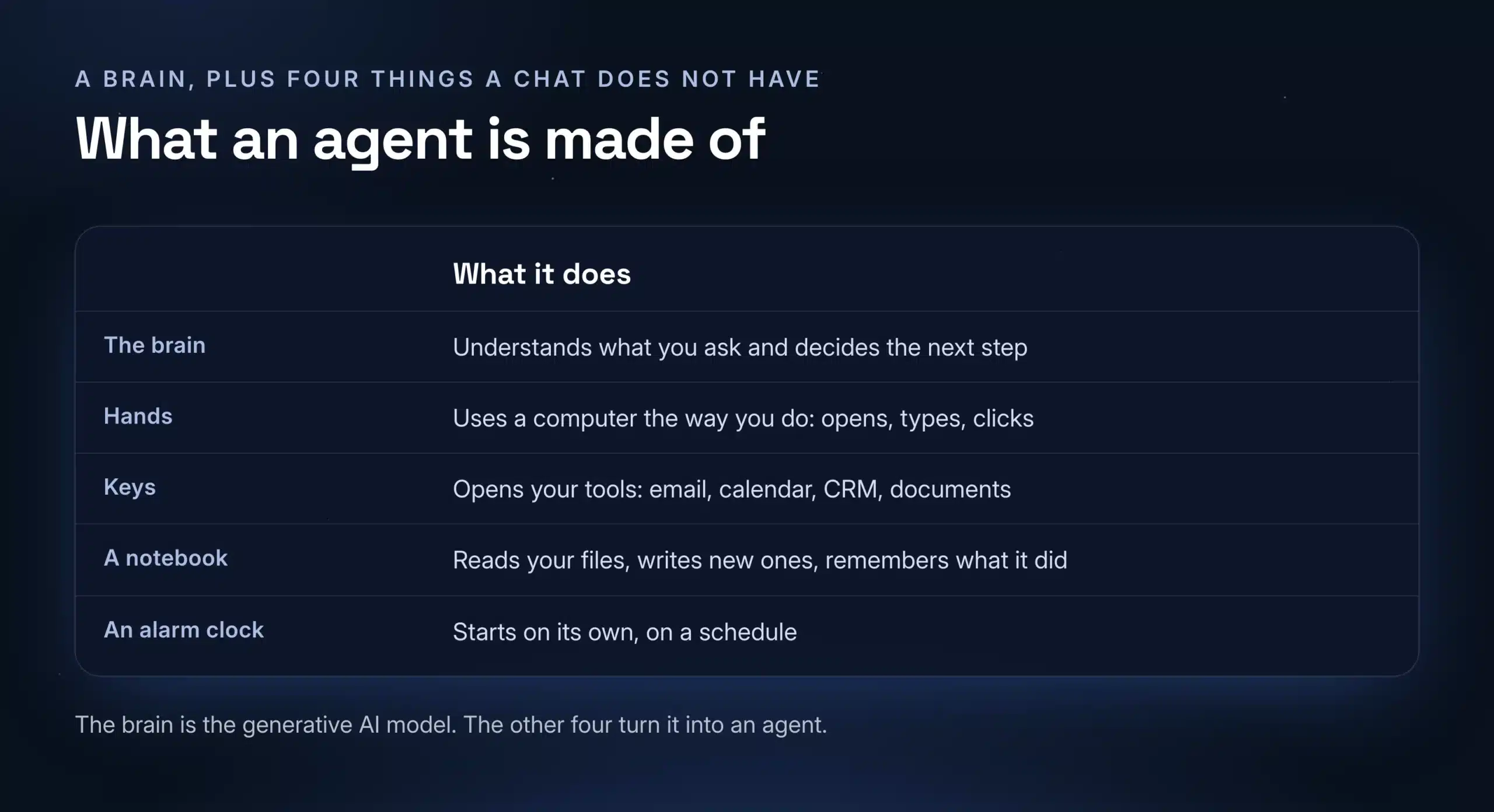 The five parts of an AI agent: brain, hands, keys, notebook and alarm clock