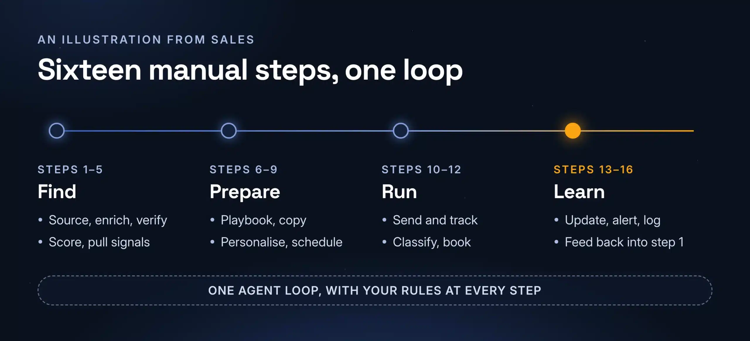 Sixteen manual sales steps grouped into four stages of one agent loop: find, prepare, run and learn