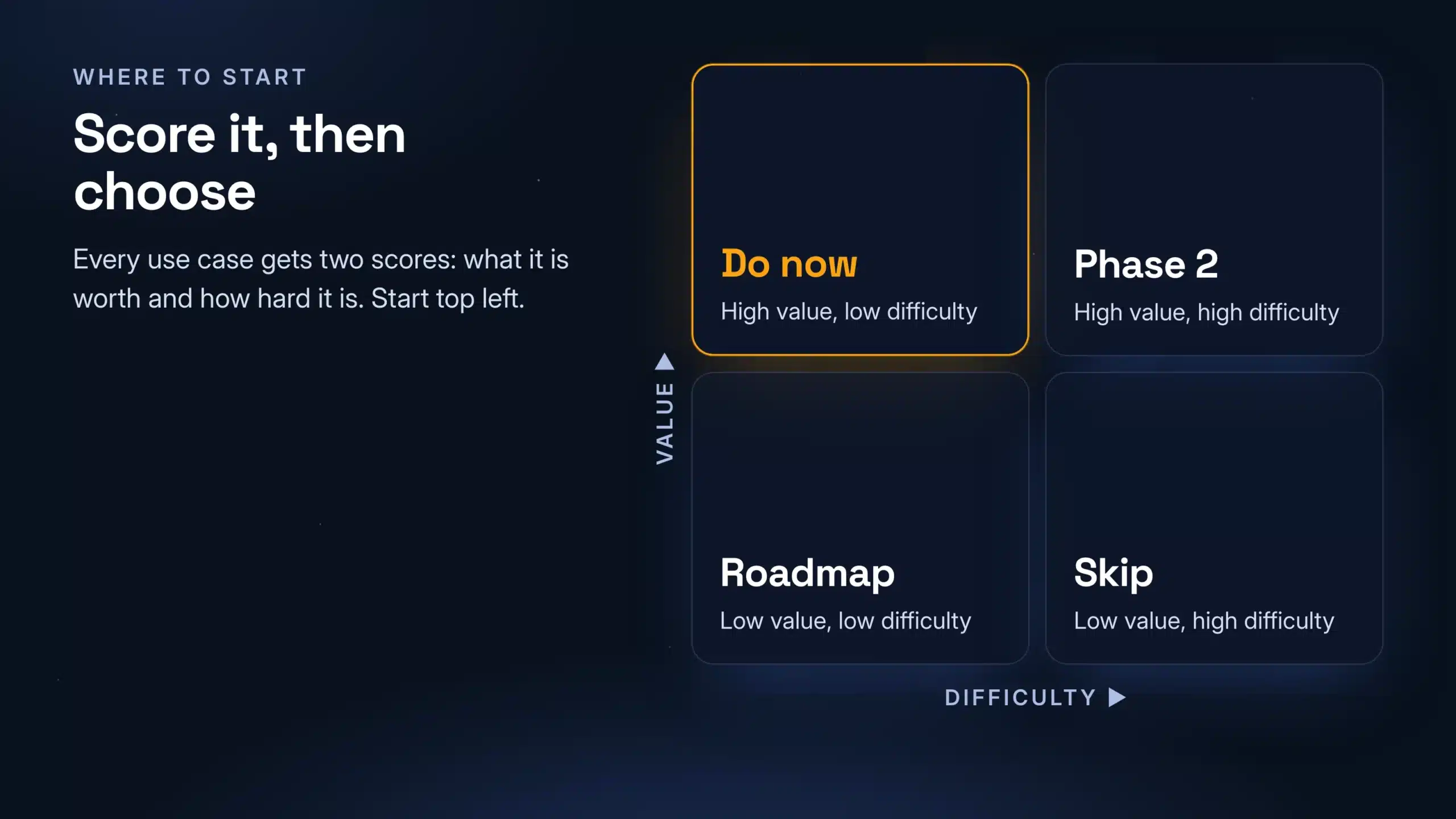 A matrix for choosing what to automate first: do now, phase 2, roadmap and skip, by impact and difficulty