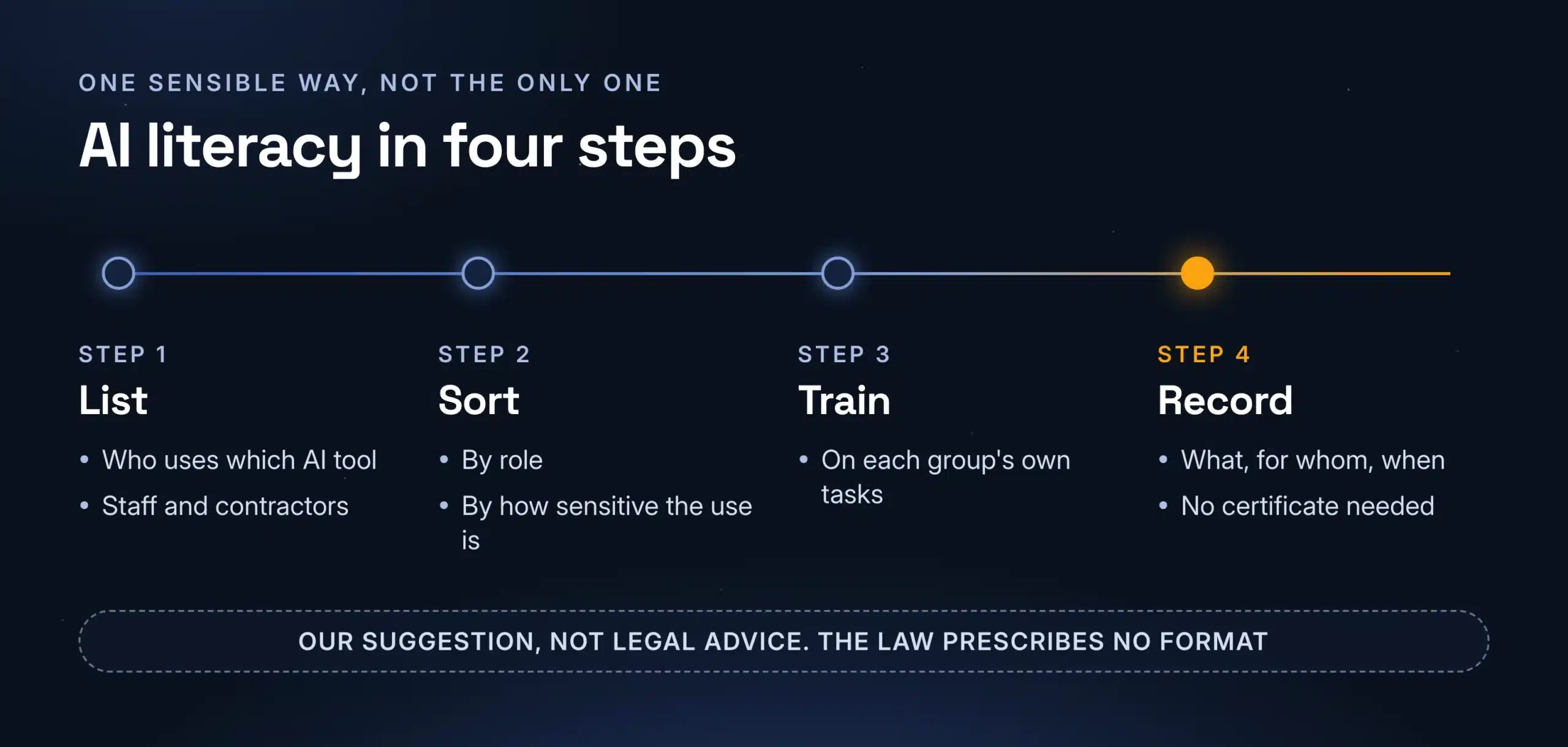 Four steps for AI literacy in a mid-sized company: list who uses AI, sort by role, train on real work, keep a record