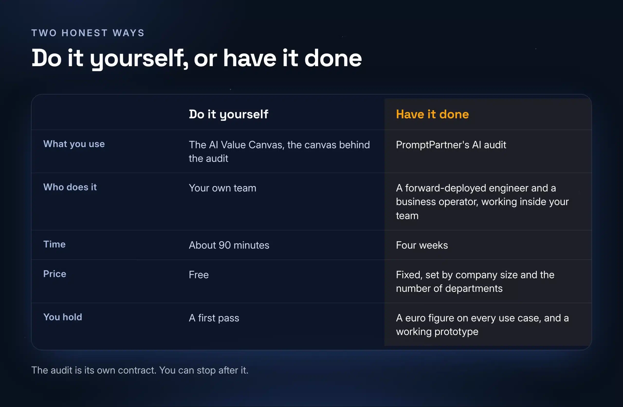 Two ways to run an AI readiness assessment. Do it yourself with the AI Value Canvas: free, about 90 minutes, a first pass. Or have it done: PromptPartner's AI audit, four weeks, fixed price, a euro figure on every use case and a working prototype