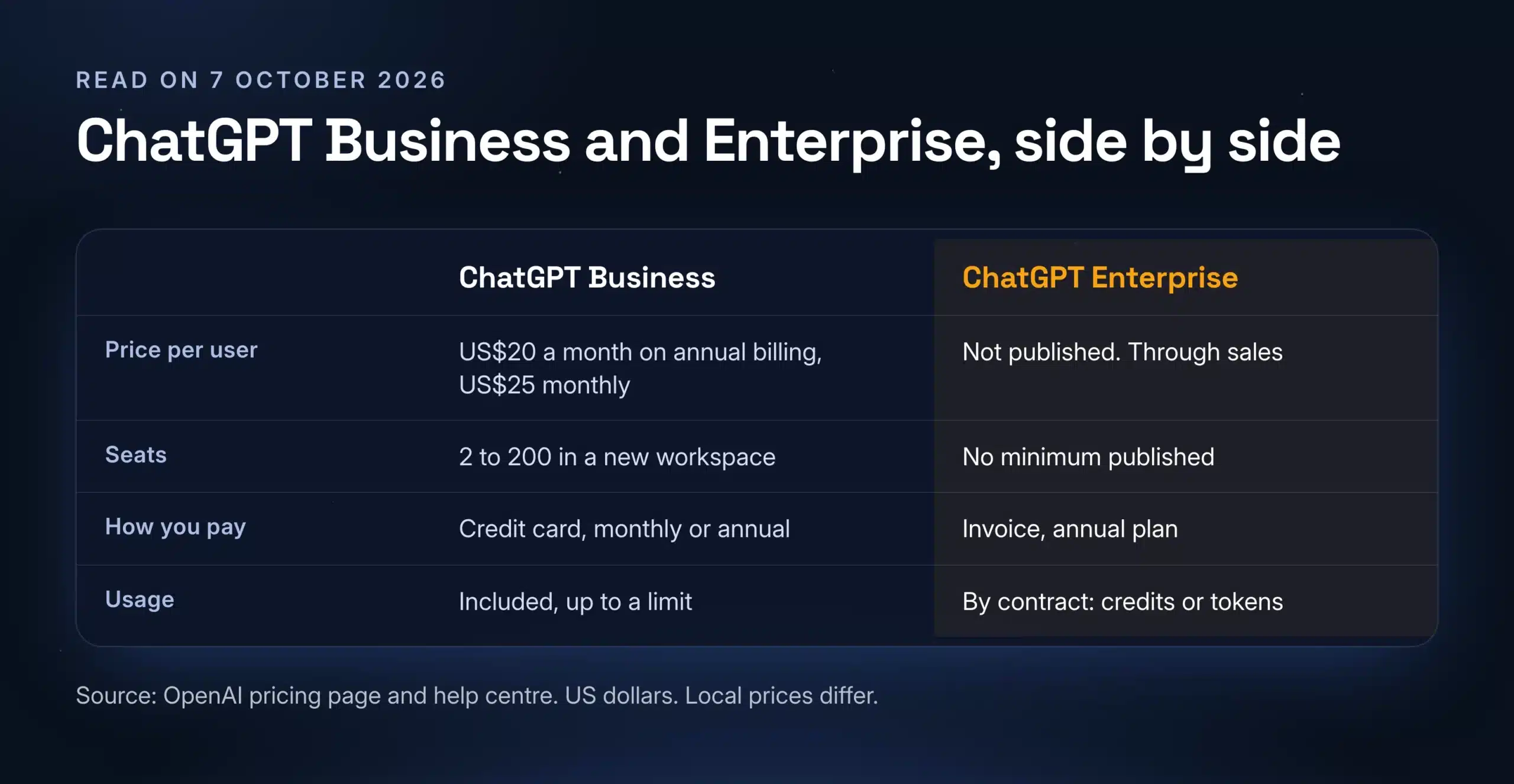 ChatGPT Business and ChatGPT Enterprise side by side: price per user, seats, how you pay and how usage is billed