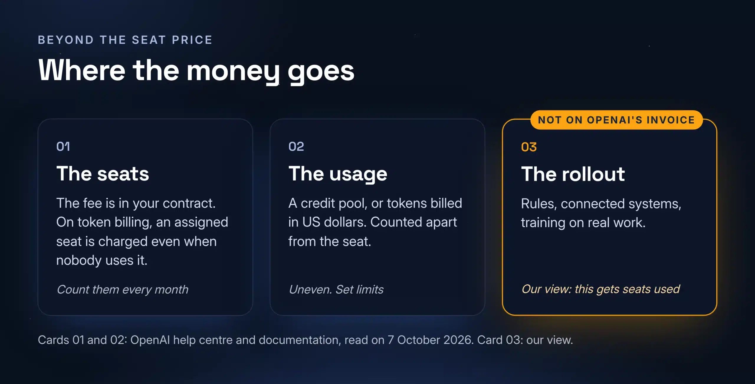 Where the money goes with ChatGPT Enterprise: the seats, the usage, and the rollout work that is not on OpenAI's invoice