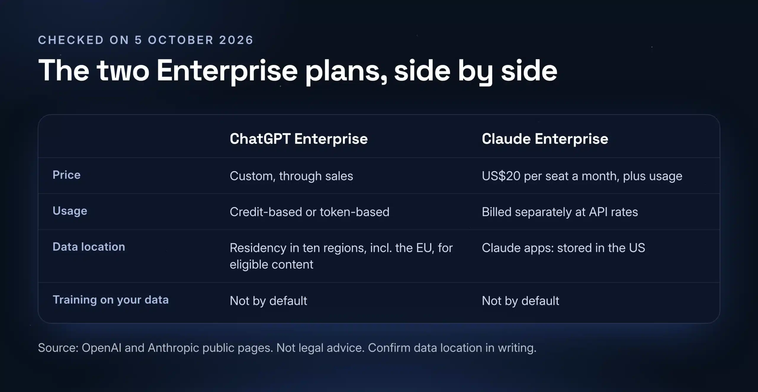 ChatGPT Enterprise and Claude Enterprise compared on price, usage, data location and training on business data