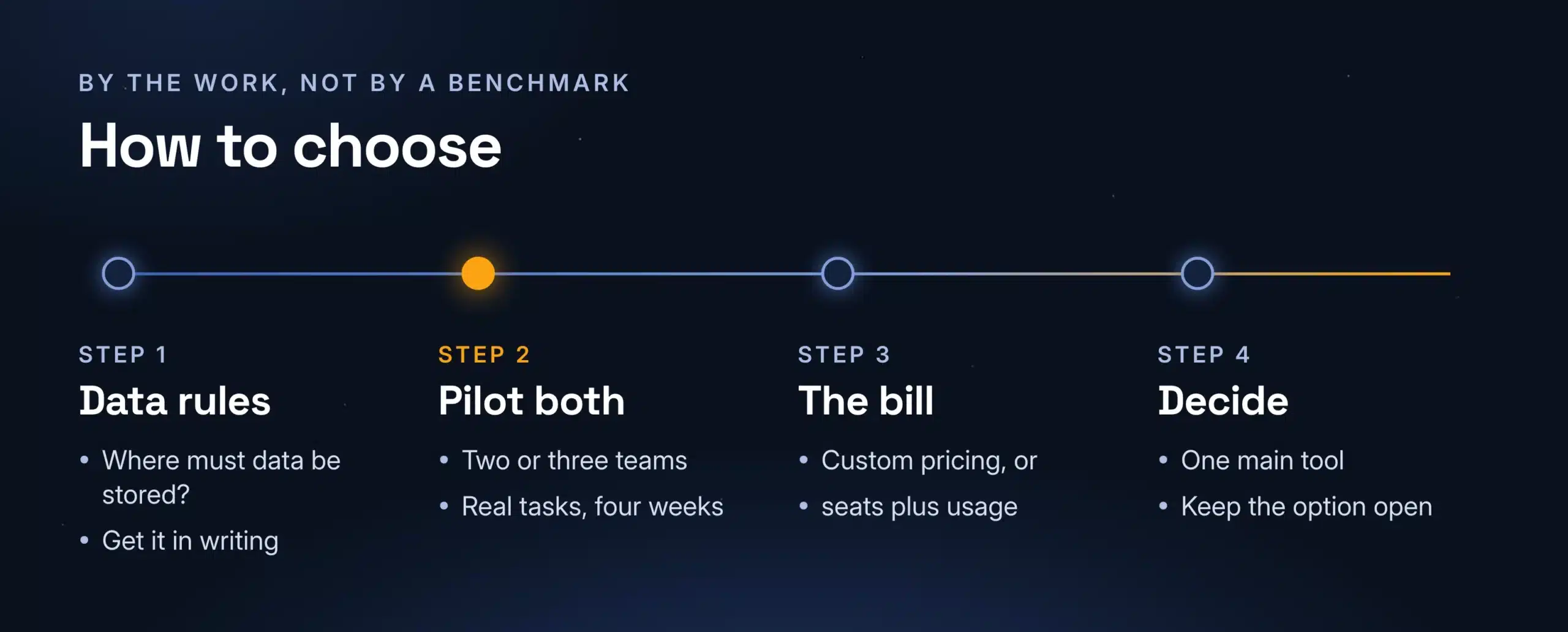 Four steps to choose between ChatGPT Enterprise and Claude Enterprise: data rules, a pilot with both, the bill, then decide