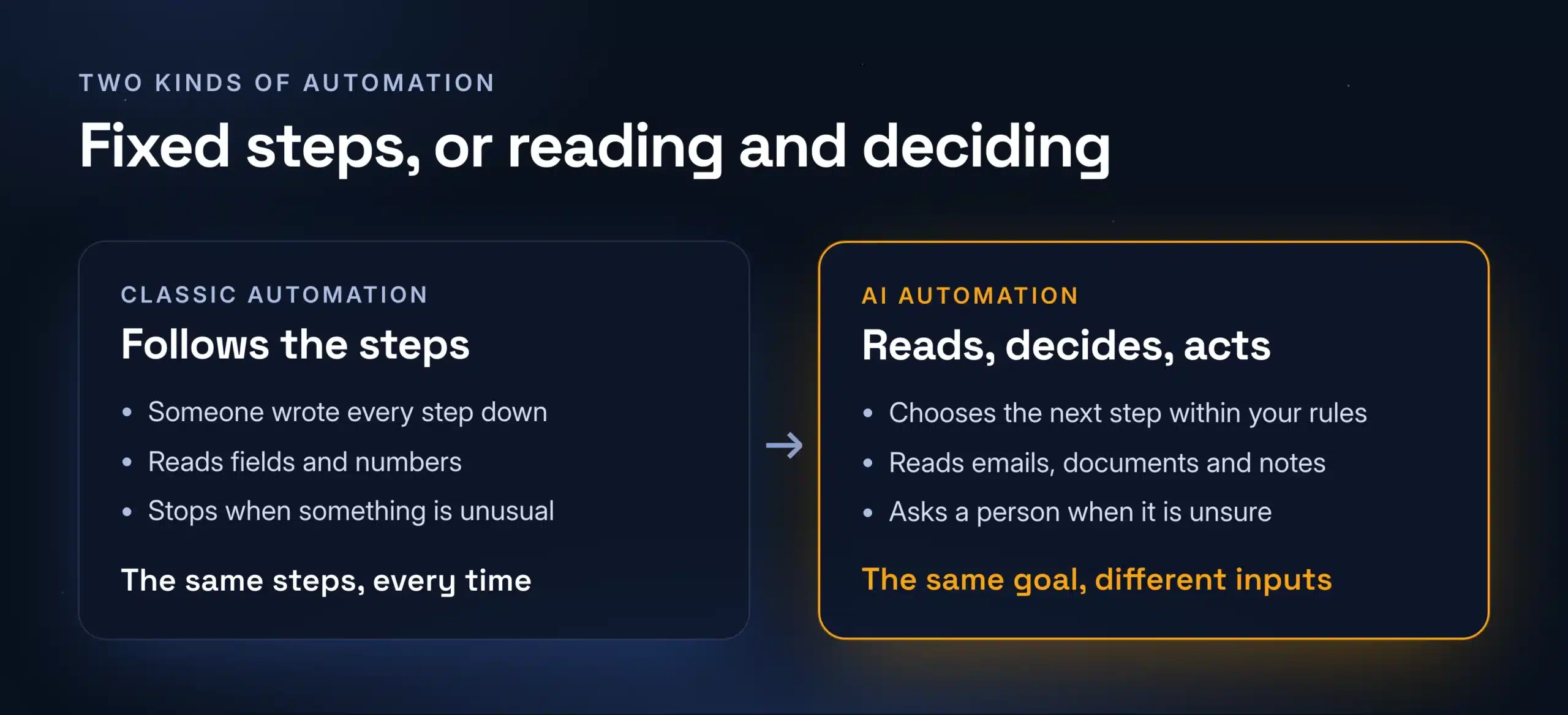 Classic automation compared with AI automation: fixed steps against reading, deciding within rules and acting