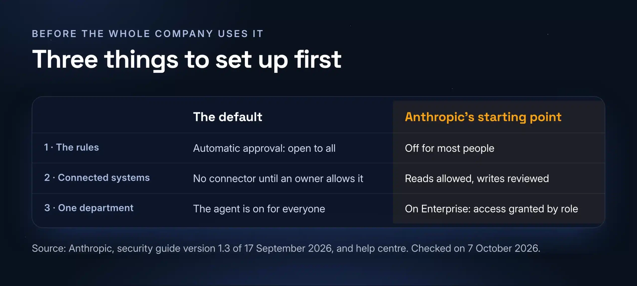 Three things to set up first for Claude's agent in a company: the rules, the connected systems and one department, each with the default and Anthropic's recommended starting point
