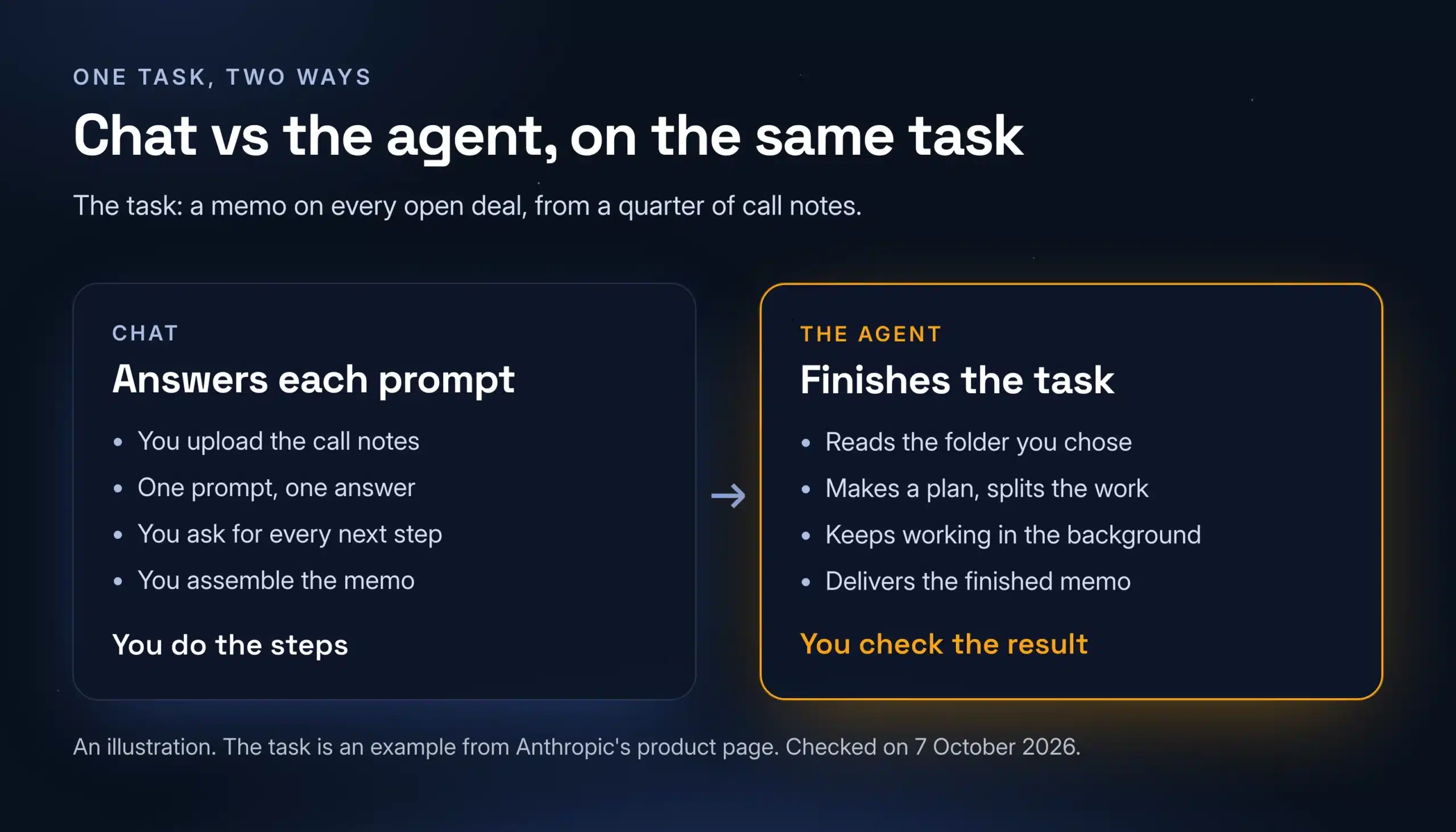 Chat compared with the agent on the same task: chat answers each prompt and you do the steps, the agent reads the folder, plans the work and delivers the finished memo