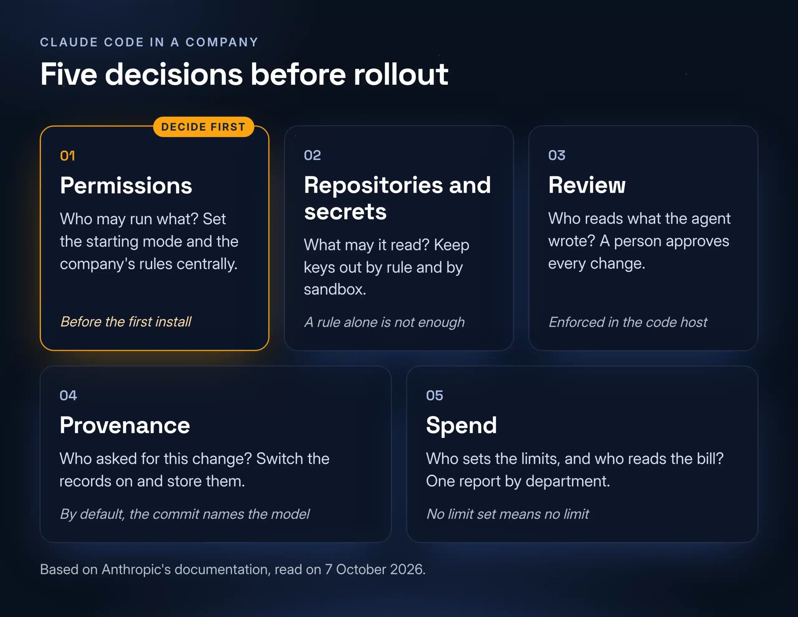 Five decisions before engineers use Claude Code in a company: permissions, repositories and secrets, review, provenance and spend