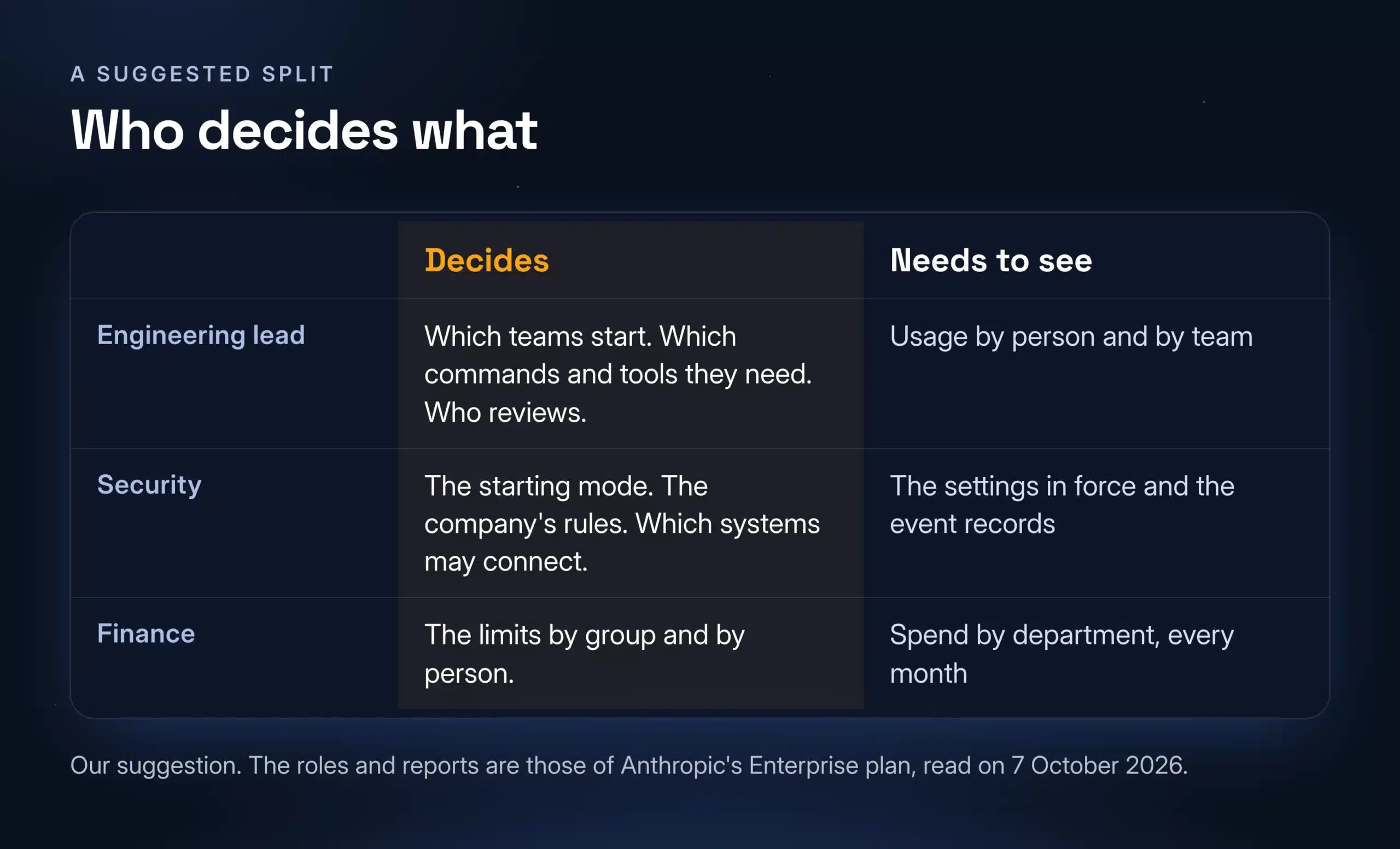Who decides what for Claude Code in a company: what the engineering lead, security and finance each decide and need to see