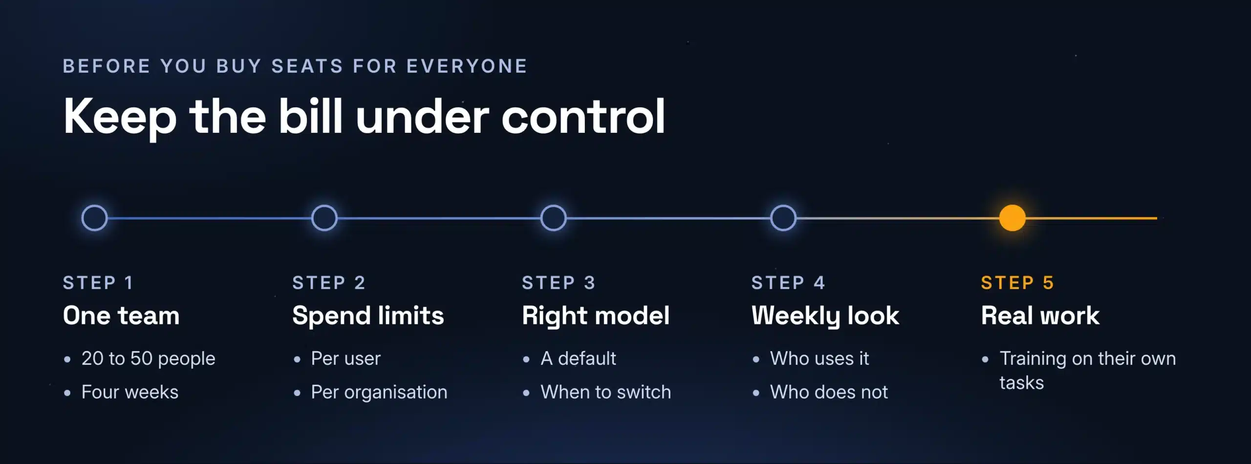 Five steps to keep a Claude Enterprise bill under control: one team first, spend limits, the right model, a weekly look, training on real work