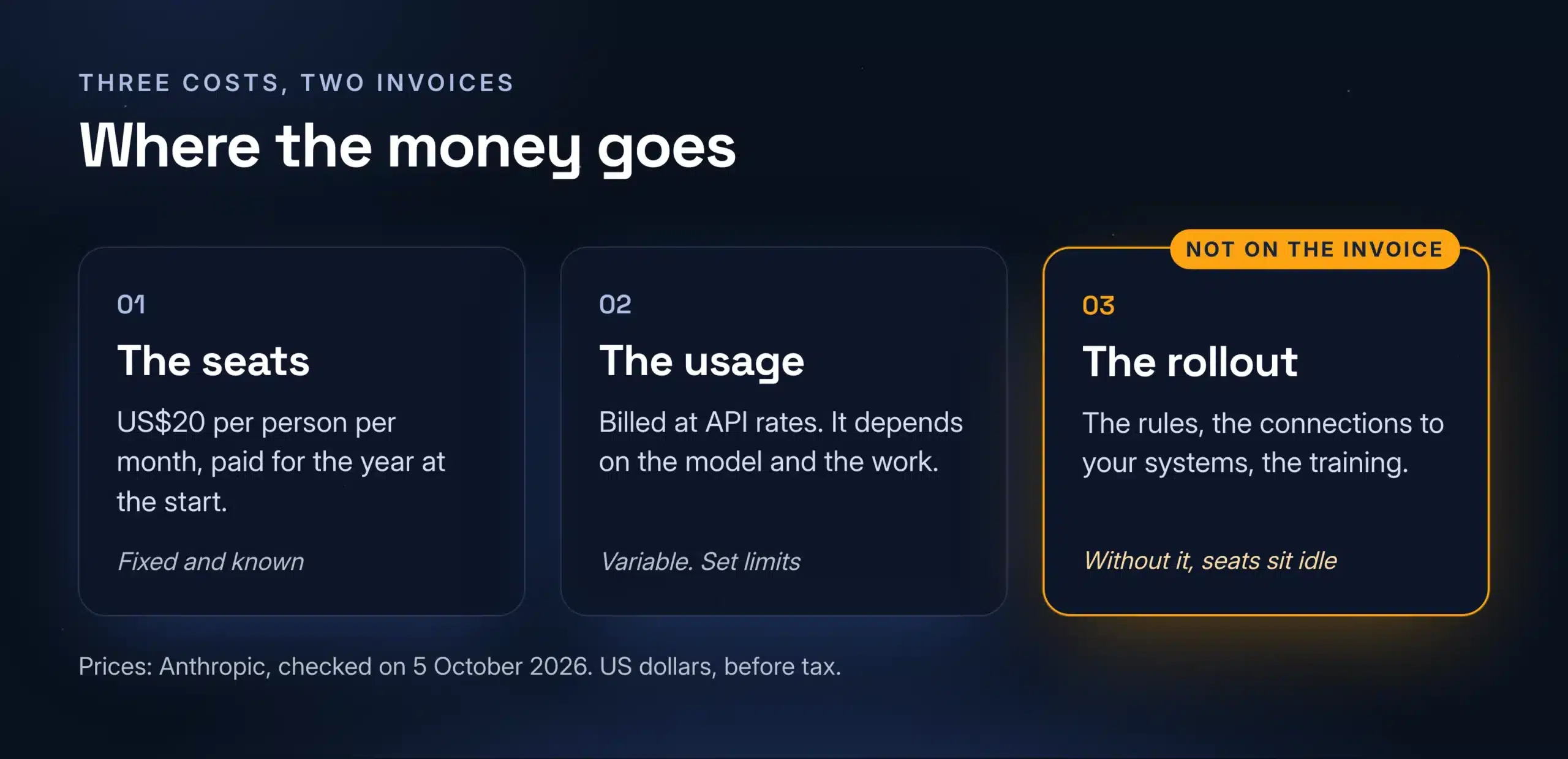 Where the money goes in a Claude Enterprise rollout: the seats, the usage and the rollout work