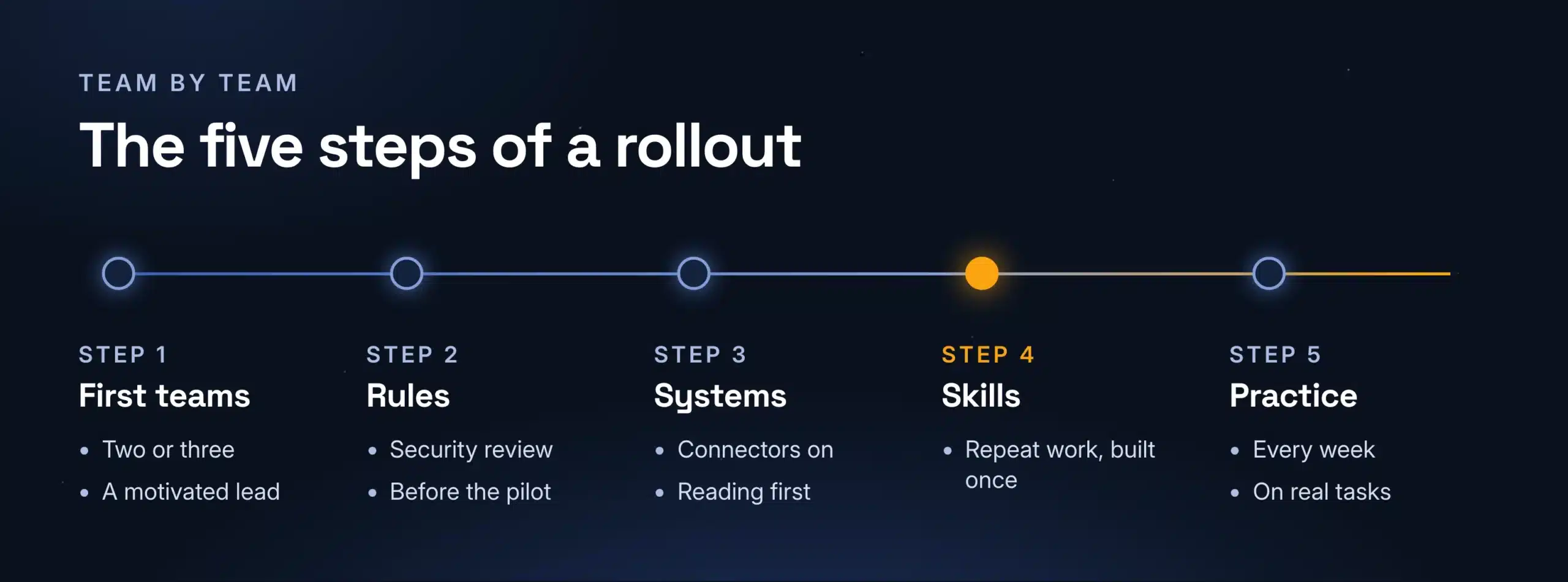 Five steps to roll out Claude in a business: first teams, rules, connect systems, build repeat work once, weekly practice